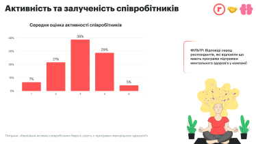 активність персоналу, ефективність програм, корпоративні опитування /Дані досліджень robota.ua та Healthy Mind - «Програми ментального здоров'я в українських компаніях»