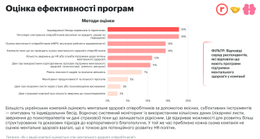метрики вигоряння, аналіз стресу, оцінка ефективності /Дані досліджень robota.ua та Healthy Mind - «Програми ментального здоров'я в українських компаніях»