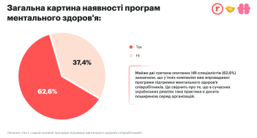 психічне здоров'я, емоційне вигоряння, корпоративні програми, стрес /Дані досліджень robota.ua та Healthy Mind - «Програми ментального здоров'я в українських компаніях»