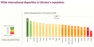 Репутація України / Дослідження Reputation Lab: Репутація України у світі