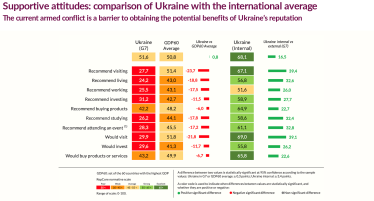 Репутація України / Дослідження Reputation Lab: Репутація України у світі