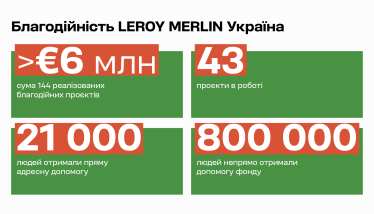 Благодійність Leroy Merlin Україна