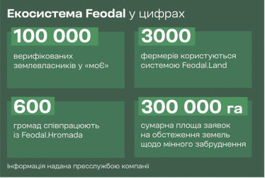 Екосистема Feodal у цифрах