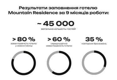Від готелю до екосистеми. Mountain Residence демонструє, як працює новий стандарт преміального курортного відпочинку в горах&amp;amp;nbsp; /Фото 1