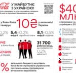 “Кока-Кола”: Економічний вплив та підтримка України