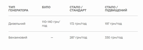Генератор зв’язку: Мінцифри підвищило виплати власникам джерел електрики 1