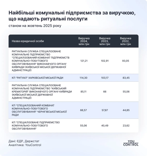 Ритуальний бізнес: понад 3 тис. гравців, мільйонні обороти та перереєстрації за законодавством РФ 3