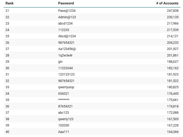 Щастя шахрая: дослідники назвали топ-100 найгірших паролів 2025 року 2