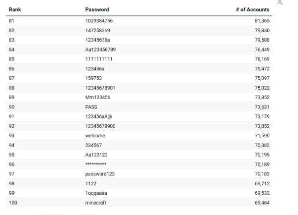 Щастя шахрая: дослідники назвали топ-100 найгірших паролів 2025 року 5
