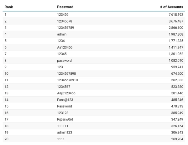 Щастя шахрая: дослідники назвали топ-100 найгірших паролів 2025 року 1