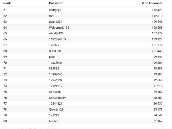 Щастя шахрая: дослідники назвали топ-100 найгірших паролів 2025 року 4