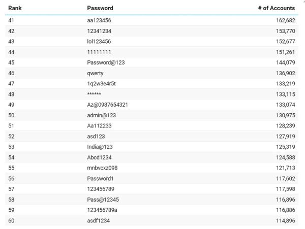 Щастя шахрая: дослідники назвали топ-100 найгірших паролів 2025 року 3