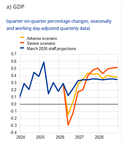 Європейський центральний банк допускає ціну на нафту в 150 доларів за барель та інфляцію 6,3% через конфлікт в Ірані. Такий розвиток подій вважається найпесимістичнішим. 4