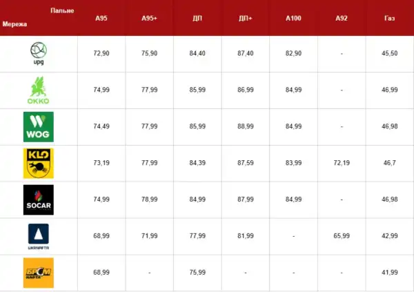 Пальне знову зросло в ціні: вартість бензину та дизелю 21 березня 5