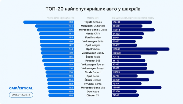 Автомобілі, які найчастіше мають змотаний пробіг в Україні 5 Автомобілі, які найчастіше мають змотаний пробіг в Україні 5