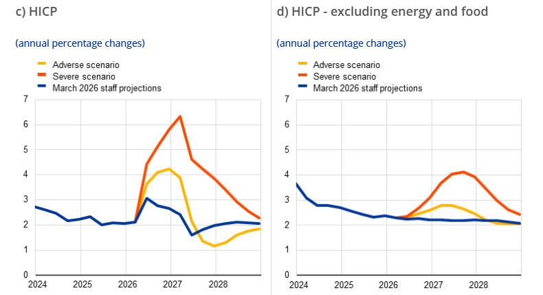 Європейський центральний банк допускає ціну на нафту в 150 доларів за барель та інфляцію 6,3% через конфлікт в Ірані. Такий розвиток подій вважається найпесимістичнішим. 3