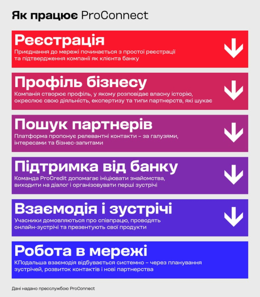 ProCredit Банк: стратегія побудови ринкових партнерств 10