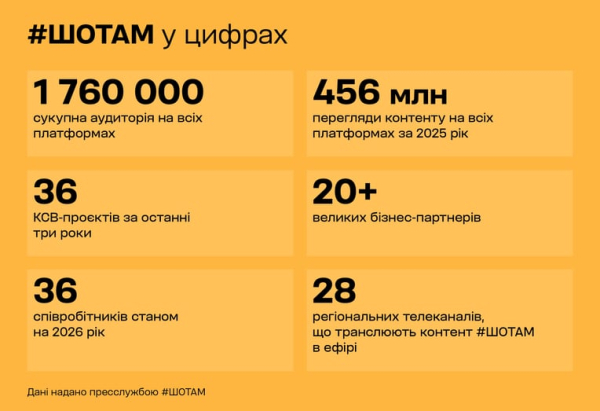 Медіа #ШОТАМ: довіра та позитив як інструмент бізнесу 7