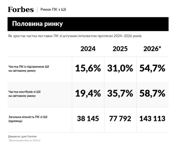 ШІ в ноутбуках: реальна потреба чи черговий хайп 4