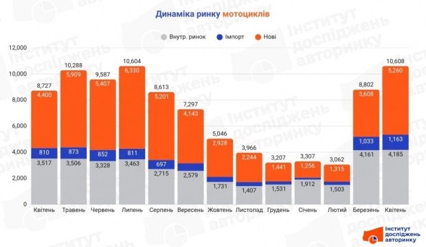 Статистика продажів мотоциклів