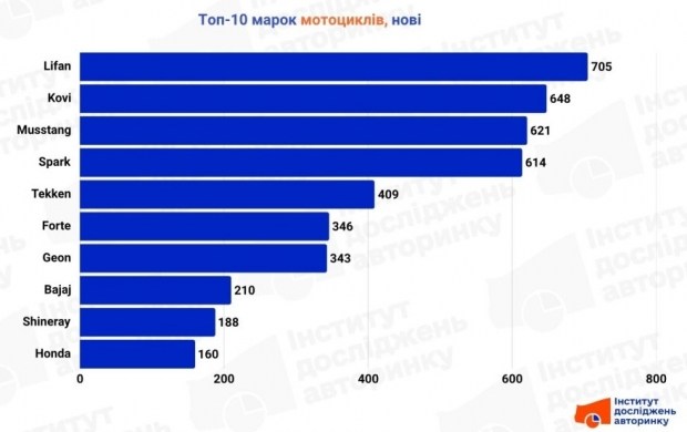 ТОП-10 брендів мотоциклів в Україні