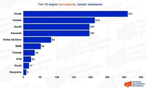 Популярні бренди скутерів