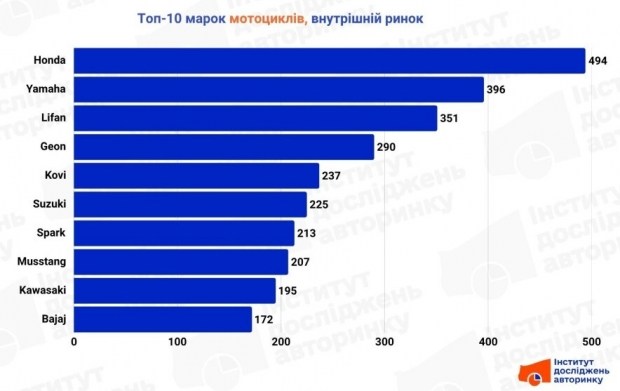 ТОП-10 брендів мотоциклів за продажами