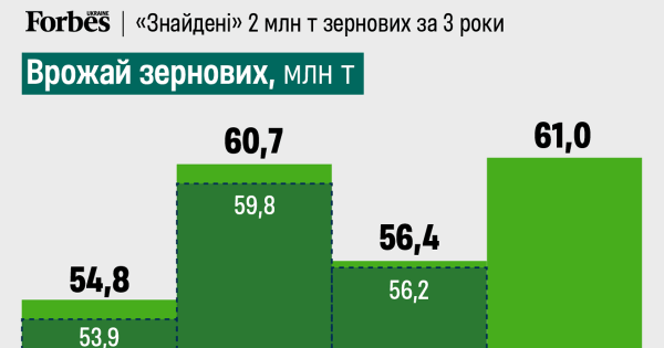 Держстат: урожай на $700 млн недорахувалися. Розслідування
