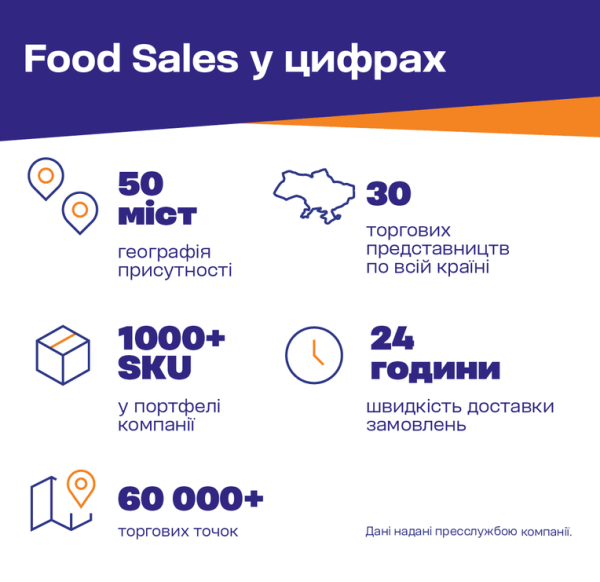 "Фуд Сейлз": масштабування українських брендів у топ 5