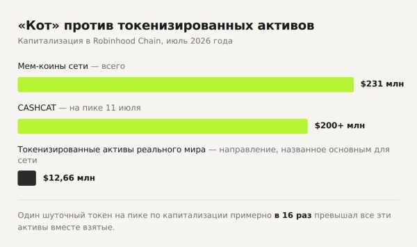 Robinhood Chain підриває DEX-ринок: розкрито причини раптового злету 11 Robinhood Chain підриває DEX-ринок: розкрито причини раптового злету 11