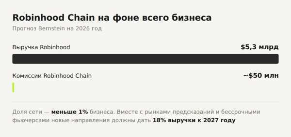 Robinhood Chain підриває DEX-ринок: розкрито причини раптового злету 18 Robinhood Chain підриває DEX-ринок: розкрито причини раптового злету 18