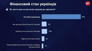 52% працедавців не збільшували оплату праці: яка частка громадян України стикається з фінансовими труднощами 6 52% працедавців не збільшували оплату праці: яка частка громадян України стикається з фінансовими труднощами 6
