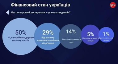 52% працедавців не збільшували оплату праці: яка частка громадян України стикається з фінансовими труднощами 5 52% працедавців не збільшували оплату праці: яка частка громадян України стикається з фінансовими труднощами 5