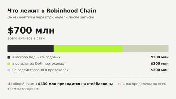Robinhood Chain підриває DEX-ринок: розкрито причини раптового злету 15 Robinhood Chain підриває DEX-ринок: розкрито причини раптового злету 15