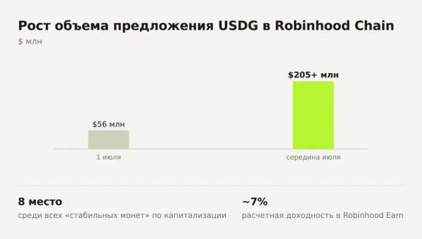 Robinhood Chain підриває DEX-ринок: розкрито причини раптового злету 14 Robinhood Chain підриває DEX-ринок: розкрито причини раптового злету 14