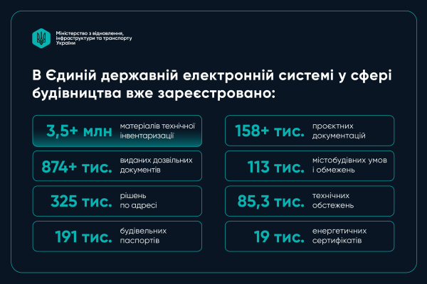 6 років цифрової трансформації будівельної галузі: основні здобутки 4 6 років цифрової трансформації будівельної галузі: основні здобутки 4