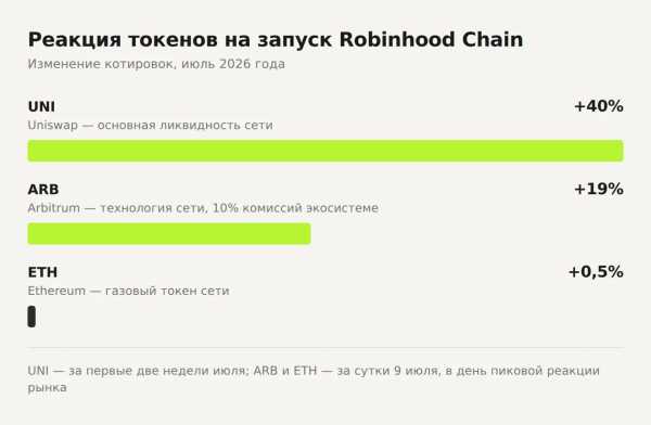 Robinhood Chain підриває DEX-ринок: розкрито причини раптового злету 17 Robinhood Chain підриває DEX-ринок: розкрито причини раптового злету 17