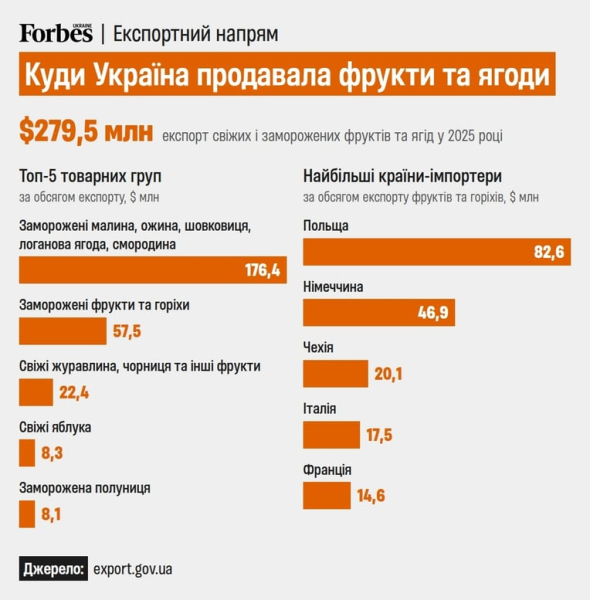 West Berry: 639 млн грн на ягодах, експорт та зростання під час війни 8