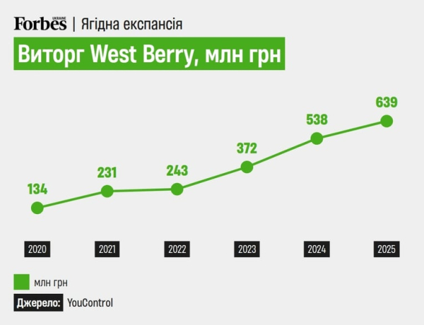 West Berry: 639 млн грн на ягодах, експорт та зростання під час війни 7