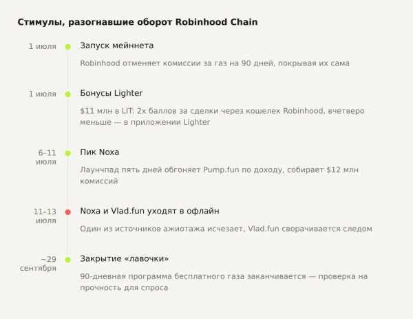 Robinhood Chain підриває DEX-ринок: розкрито причини раптового злету 13 Robinhood Chain підриває DEX-ринок: розкрито причини раптового злету 13