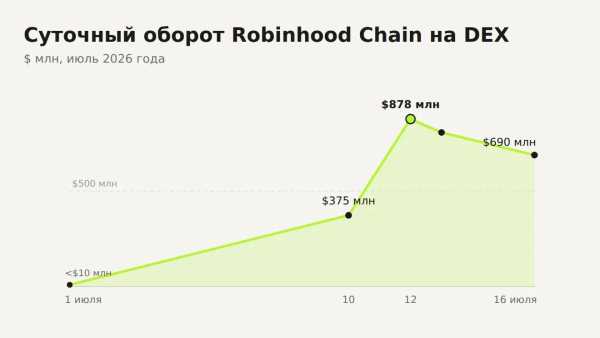 Robinhood Chain підриває DEX-ринок: розкрито причини раптового злету