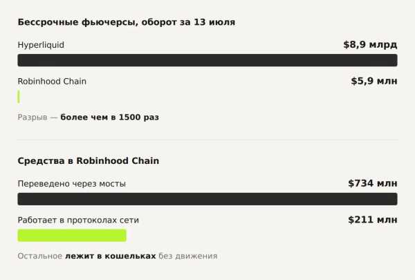 Robinhood Chain підриває DEX-ринок: розкрито причини раптового злету 12 Robinhood Chain підриває DEX-ринок: розкрито причини раптового злету 12