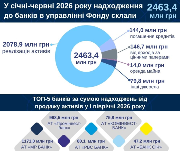 За перші шість місяців ліквідовані банки заробили більше 2,46 мільярда гривень. 4