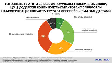 Чи готові українці збільшити витрати на комунальні послуги заради європейських стандартів — дослідження 5 Чи готові українці збільшити витрати на комунальні послуги заради європейських стандартів — дослідження 5