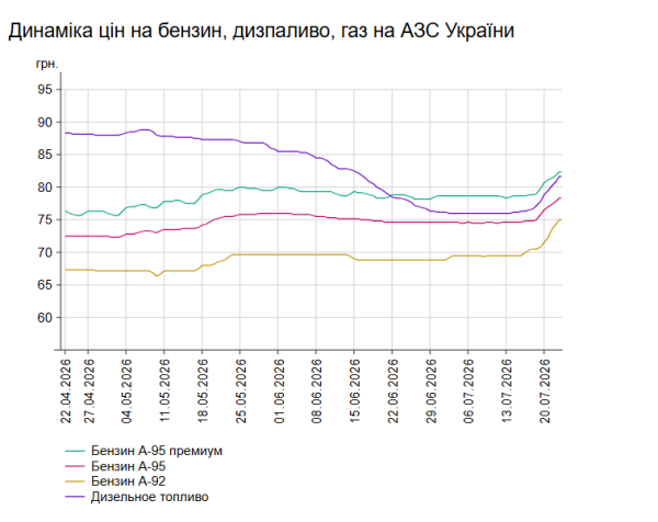 Вартість пального на автозаправних станціях зростає: актуальні ціни на бензин та дизель 22 липня 7