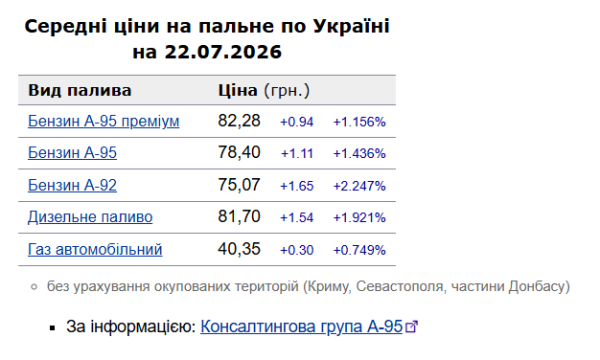 Вартість пального на автозаправних станціях зростає: актуальні ціни на бензин та дизель 22 липня 6