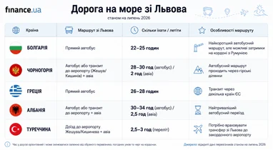 Де провести літню відпустку на узбережжі у 2026 році: фактичний кошторис витрат 13