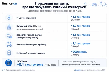 Де провести літню відпустку на узбережжі у 2026 році: фактичний кошторис витрат 14
