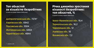 Кадрова нестача та збільшення кількості безробітних: новий прогноз МВФ щодо України 4