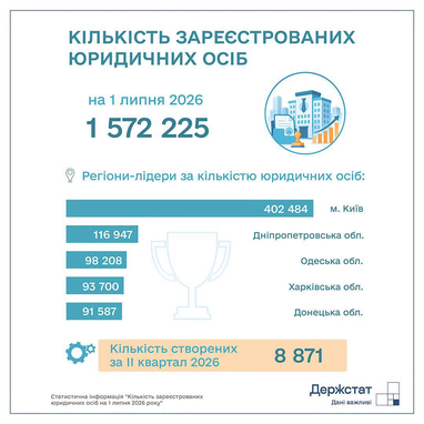 Держстат окреслив 5 областей із найбільшою кількістю зареєстрованих підприємств та приватних підприємців. 6 Держстат окреслив 5 областей із найбільшою кількістю зареєстрованих підприємств та приватних підприємців. 6
